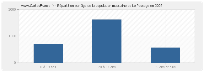 Répartition par âge de la population masculine de Le Passage en 2007